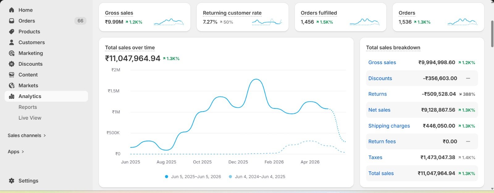 Shopify analytics dashboard for a fashion ethnic wear brand showing ₹1.1 Cr in total sales