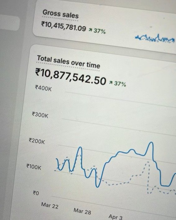 Shopify analytics dashboard for a street fashion brand showing ₹1.08 Cr in total sales, up 37%