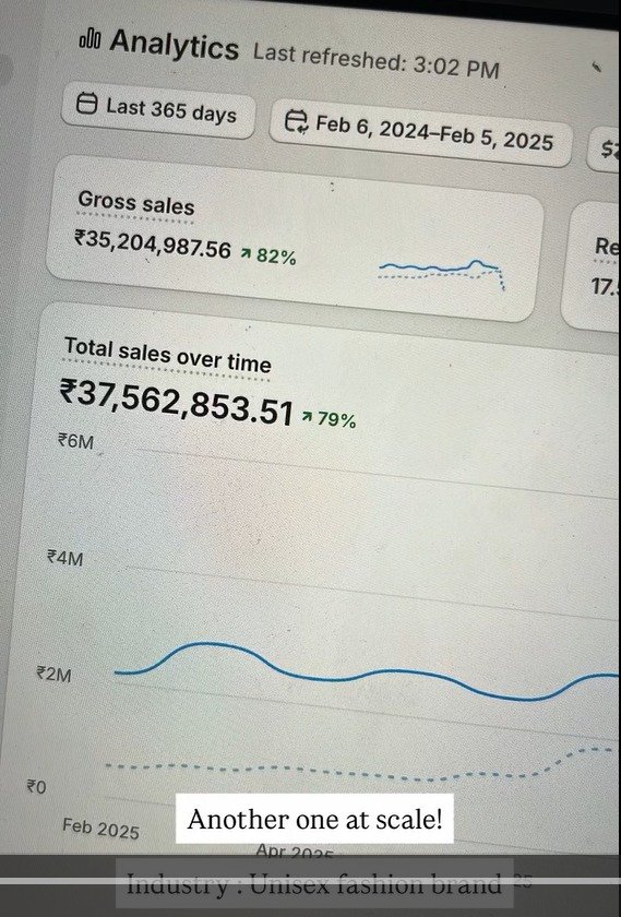 Shopify analytics dashboard for a unisex fashion brand showing ₹3.76 Cr in total sales over 365 days, up 79%