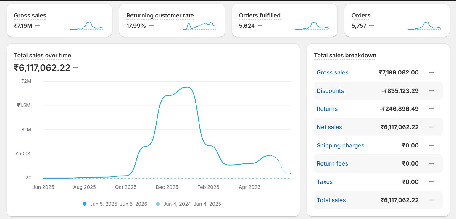 Shopify analytics dashboard for a footwear brand showing ₹61.2 L in total sales and a festive spike